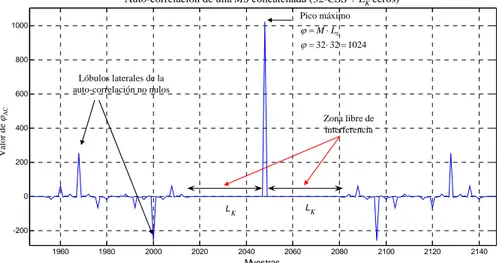 Figura 4.6.  Auto-correlación ϕ MSck [k] de una MS de longitud 2048 construida a partir del conjunto 32- 32-CSS (M=32, L S =32, p=5)