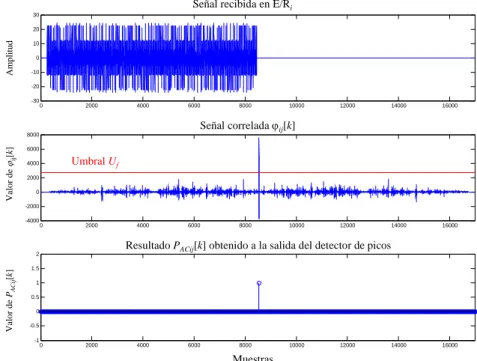 Figura 4.39.  Representación de la validación de un eco al detectar una MS transmitida