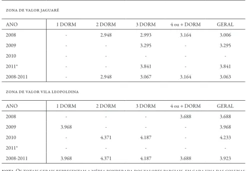 Tabela 2  Evolução  Preços/m2 de Área Útil (Reais),  jan. de 2008 a set. de 2011