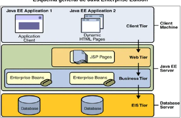 Gráfico N. 4                                                                                                  Esquema general de Java Enterprise Edition