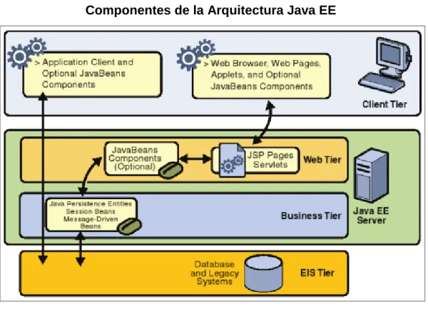 Gráfico N. 5                                                                                        Componentes de la Arquitectura Java EE