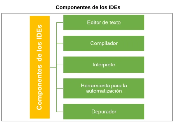 Gráfico N. 6                                                                                                    Componentes de los IDEs 