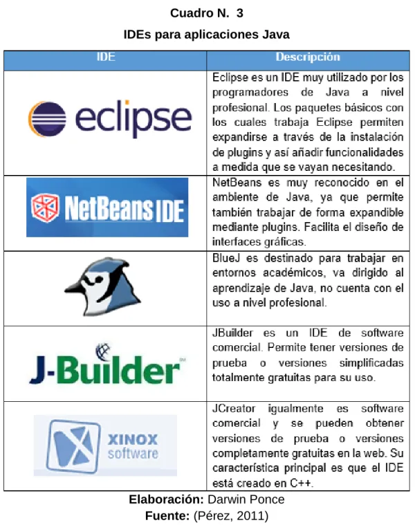 Cuadro N.  3                                                                                                                    IDEs para aplicaciones Java