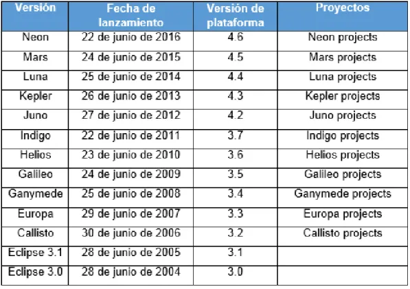 Cuadro N.  4                                                                                                          Versiones de IDE Eclipse