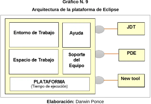 Gráfico N. 9                                                                                            Arquitectura de la plataforma de Eclipse
