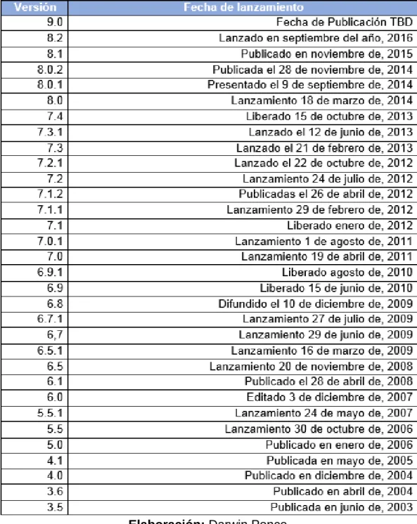 Cuadro N.  5                                                                                                   Versiones de NetBeans IDE