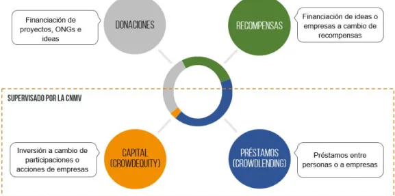 Ilustración 1 Tipos de crowdfunding. Diagrama de crowdCube 