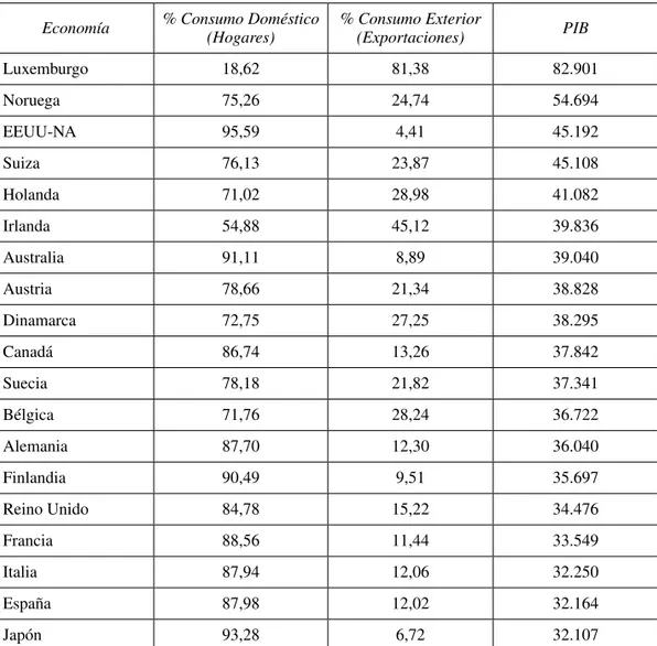 Tabla 1.  Comparación entre consumo de hogares y exportaciones   del sector servicio