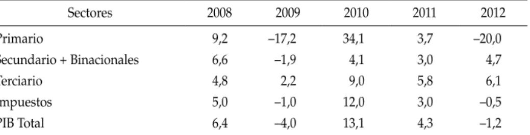 cuadro 1: tasa de crecimiento real del piB por grandes sectores (%)