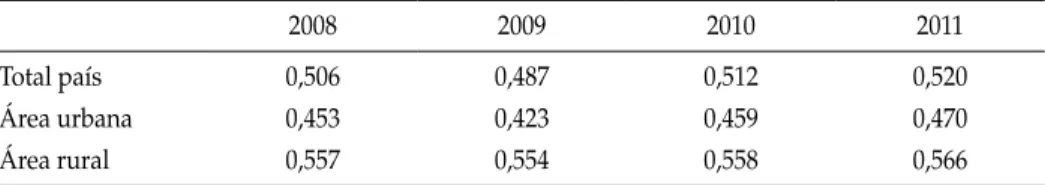 cuadro 4: índice de gini 2008-2011