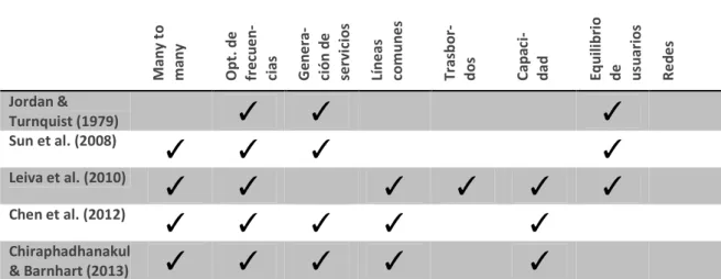 Tabla 1-1: Modelos de diseño de servicios expresos 