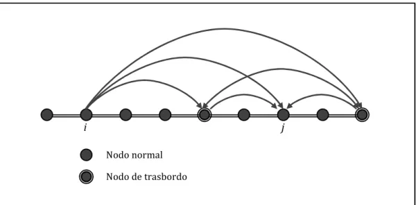 Figura 2-4: Construcción del conjunto  ,
