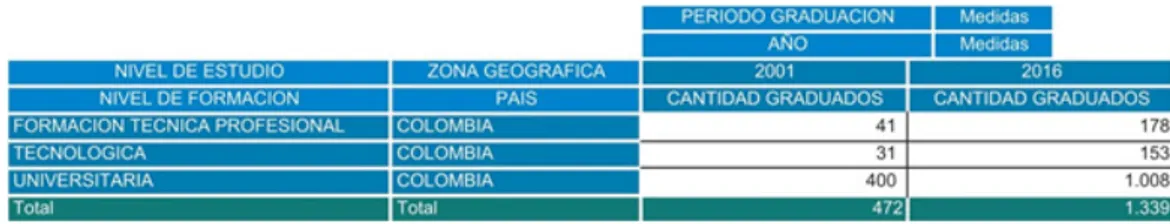 TABLA 1: cantidad de egresados en bellas artes, para el 2001 y el 2016