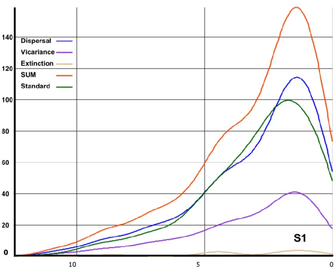 Figure S1. Time-events curve analysis for the radiation of Sigmodontinae. SUM curve is  the sum of all events, including Dispersal, Vicariance and Extinction