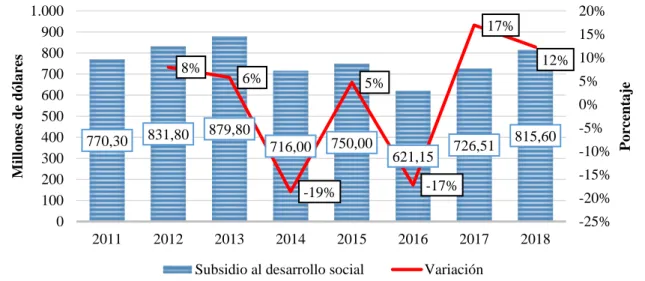 Figura 3. Evolución del subsidio al desarrollo social en el PGE, periodo 2011-2018. Expresado en millones  de dólares y porcentajes