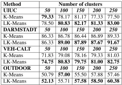 Figure 2.4 shows the confusion matrix for each dataset by considering 250 codewords.