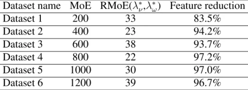 Table 3.3 compares RMoE and MoE in terms of parameter dimensionality for the clas- clas-sification results shown in Table 3.2