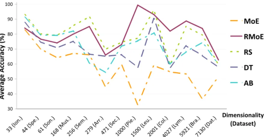 Figure 3.2 shows the accuracy achieved by the different methods considered in this work in function of the dimensionality of the dataset