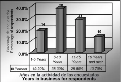 Figure 3. Years in business for respondents Figura 3. Años en la actividad de los encuestados