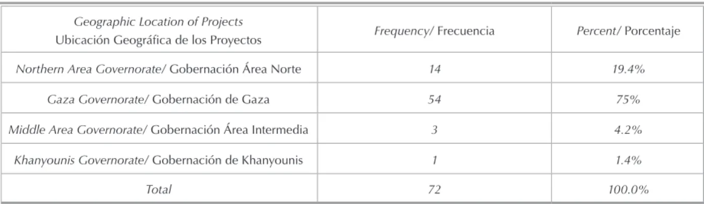 Table 4. Geographic location of projects  Tabla 4. Ubicación geográfica de los proyectos  