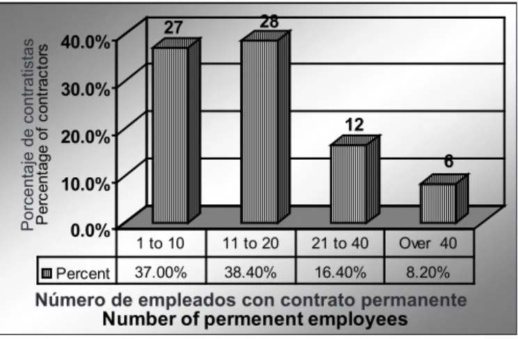 Figure 5. Permanent employees of respondents Figura 5. Encuestados y sus empleados con contrato permanente