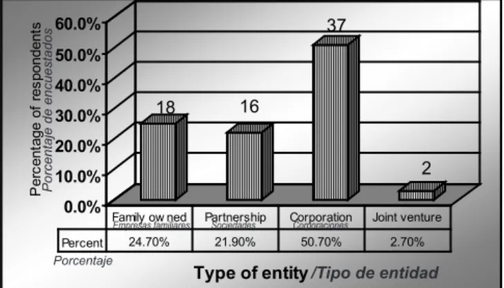 Figure 1. Type of entity for local contractors