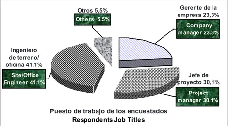 Figure 2. Job title of respondents Figura 2. Puesto de trabajo de los encuestados 