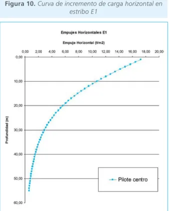 Figura 10. Curva de incremento de carga horizontal en  estribo E1