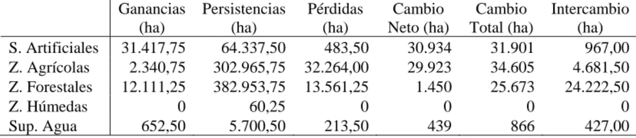 Tabla 4. Indicadores de cambios en la Comunidad de Madrid en el período 1990- 1990-2000 (CLC nivel 1)  Ganancias  (ha)  Persistencias (ha)  Pérdidas (ha)  Cambio   Neto (ha)  Cambio   Total (ha)  Intercambio (ha)  S