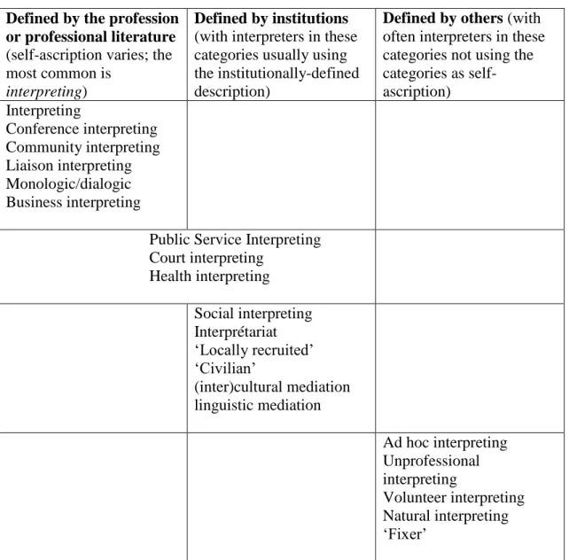 Table 4: Who defines what kind of interpreting 