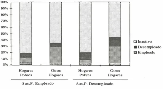 Figura  3:  SITUACIÓN LABORAL  DEL  CÓNYUGE  SEGÚN  LA  SITUACIÓN LABORAL  DEL  SUSTEN­ TADOR  PRINCIPAL,  ESPAÑA,  1991-1994