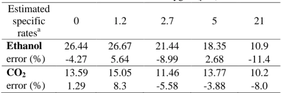 Table II.2: Estimation of ethanol and CO 2  specific production rates by the MFA model
