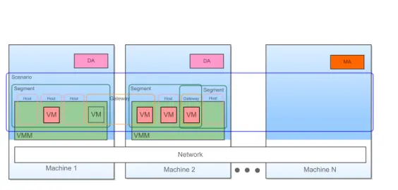 Figure 2: Distributed architecture of virtual machines in NEMESIS