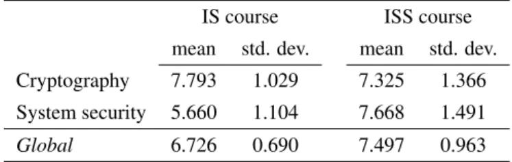 Table 1: Academic results for IS (2010/2011) and ISS (2011/2012).