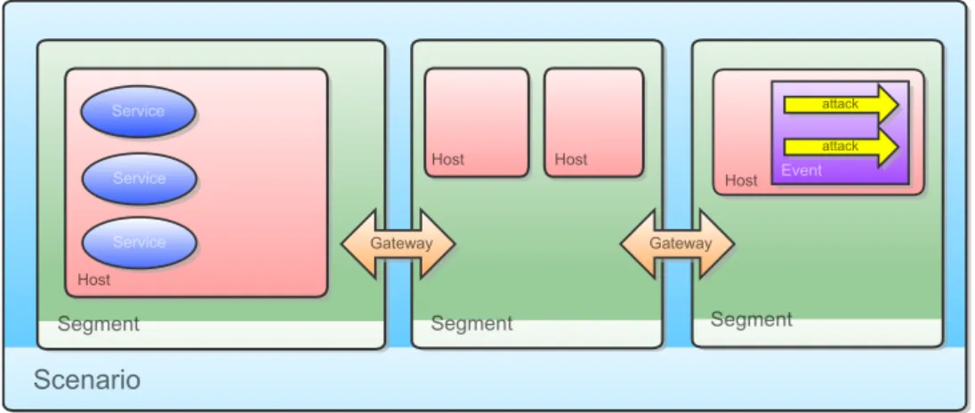 Figure 1: Elements of a NEMESIS scenario