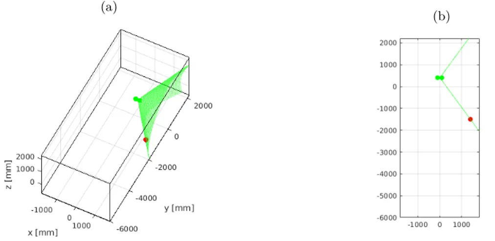 Figure 2.1: Geometry of the constant TDOA measurements for a source s and a given microphone pair (a) 3-D hyperboloid, (b) 2-D hyperbola (obtained by intersecting the hyperboloid with a plane).