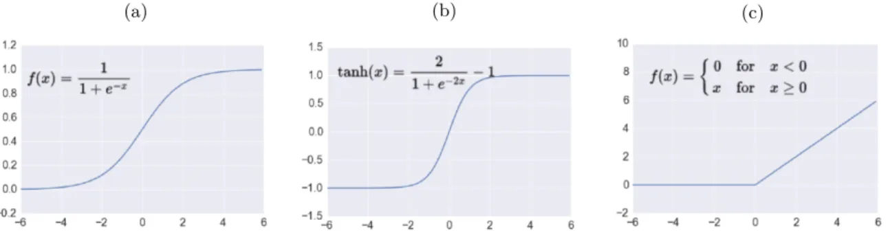 Figure 2.6: Examples of activation functions, sigmoidal (a), hiperbolic tangential (b) and ReLU (c).