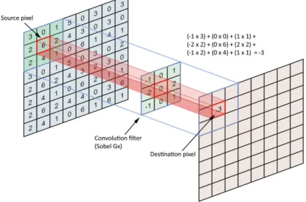 Figure 2.9: Convolution layer example.