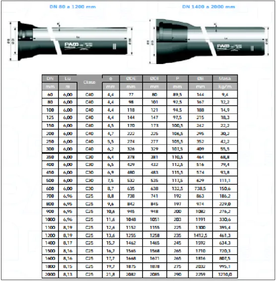 Ilustración 8: Tabla de diámetros y presiones para tubería de hierro dúctil. 
