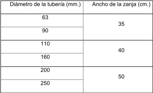Tabla 8: Ancho de zanjas según diámetro de tuberías. 