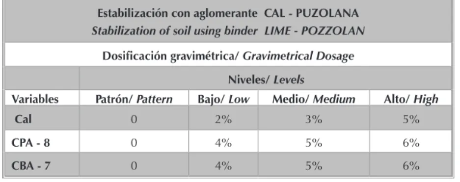 Tabla 5. Diseño experimental Table 5. Experimental design