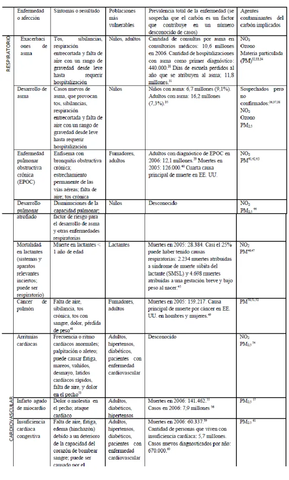 Tabla 4: Efectos importantes sobre la salud por el carbón.  Tabla 5: Efectos importantes sobre la salud por el carbón.