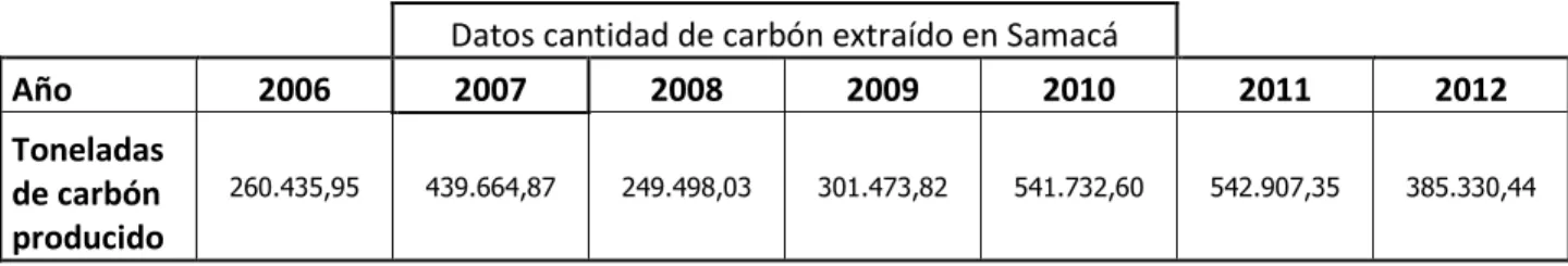 Tabla 6 Datos cantidad de carbón extraído en Samacá 