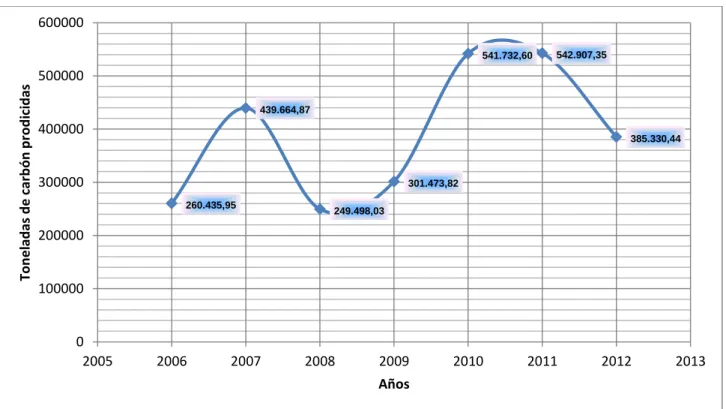 Figura 6: Toneladas de carbón extraídas 2006-2012 