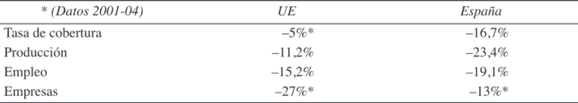 Tabla 1. El sector textil-confección en 2006 (evolución 2001-05)