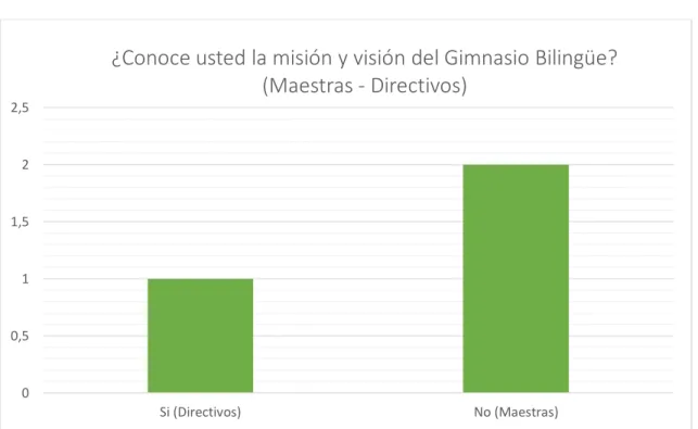 Figura 2. Conocimiento de la misión, visión y PEI 