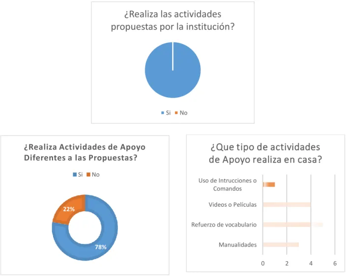 Figura 4. Desarrollo de actividades por fuera del contexto escolar realizadas por los padres de  familia para promover el uso de la lengua extranjera 