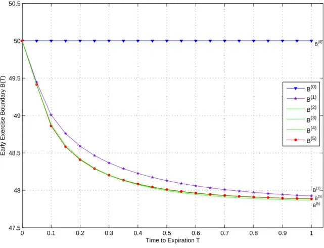 Figure A.1 – Iterations of the early exercise curve B (k) using our functional iterative method.