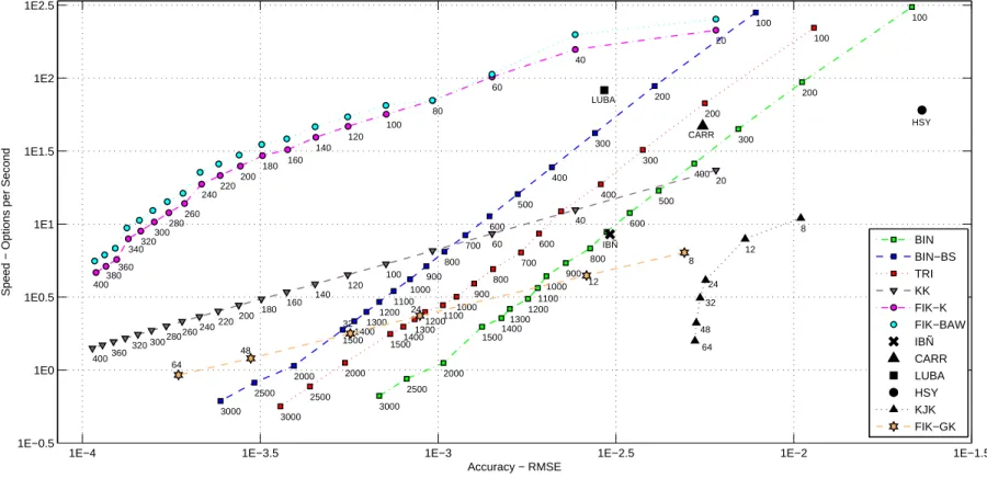 Figure A.2 – Speed-accuracy trade-off for a testing set corresponding to 7 865 options.