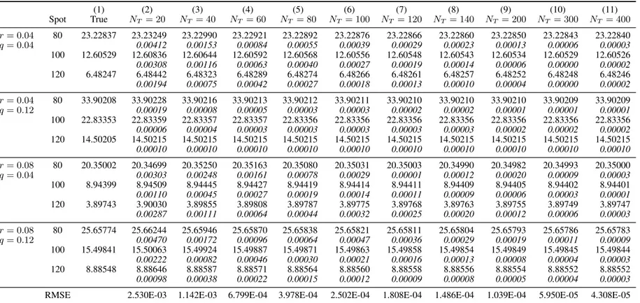 Table A.1 – Pricing Accuracy of the Functional Iterative Method FIK-F (K = 100, T = 3, σ = 0.2) (1) (2) (3) (4) (5) (6) (7) (8) (9) (10) (11) Spot True N T = 20 N T = 40 N T = 60 N T = 80 N T = 100 N T = 120 N T = 140 N T = 200 N T = 300 N T = 400 r = 0.04
